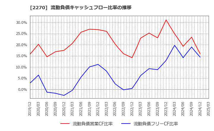 2270 雪印メグミルク(株): 流動負債キャッシュフロー比率の推移