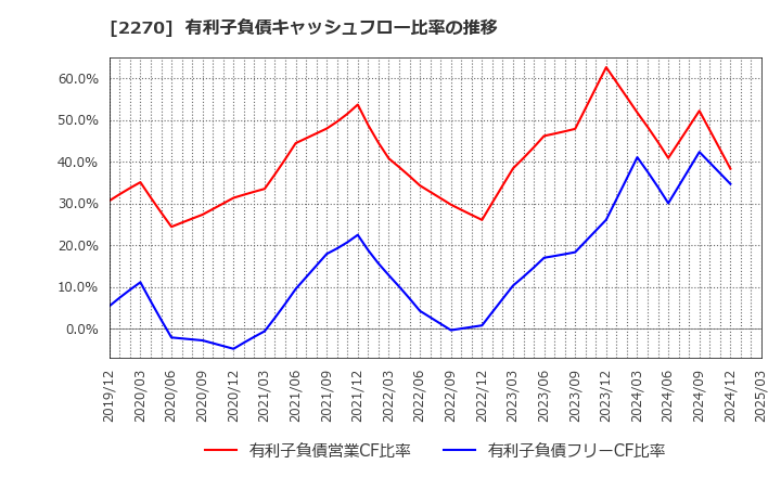 2270 雪印メグミルク(株): 有利子負債キャッシュフロー比率の推移