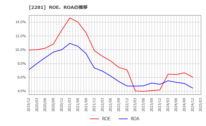 2281 プリマハム(株): ROE、ROAの推移