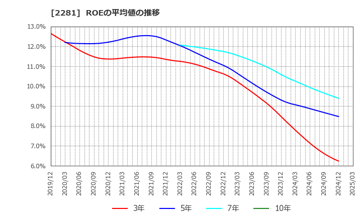 2281 プリマハム(株): ROEの平均値の推移