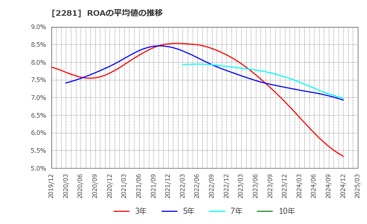 2281 プリマハム(株): ROAの平均値の推移