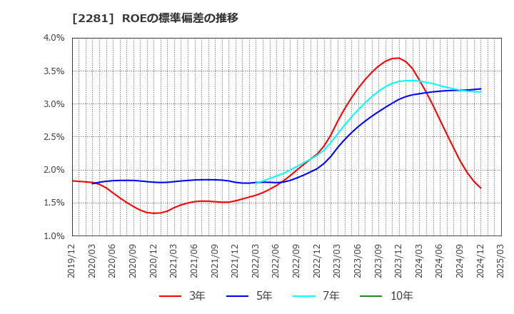2281 プリマハム(株): ROEの標準偏差の推移