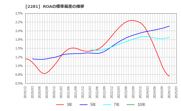 2281 プリマハム(株): ROAの標準偏差の推移