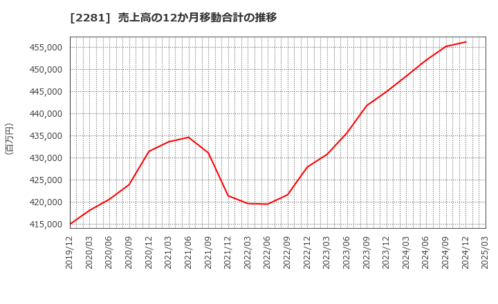 2281 プリマハム(株): 売上高の12か月移動合計の推移