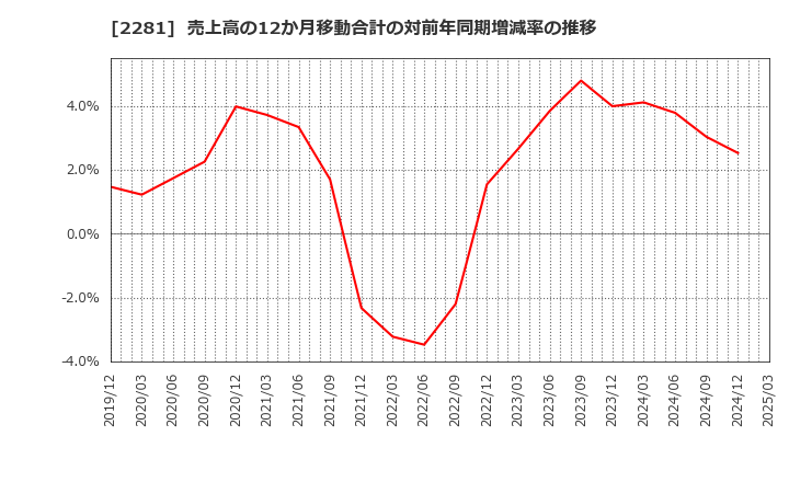 2281 プリマハム(株): 売上高の12か月移動合計の対前年同期増減率の推移