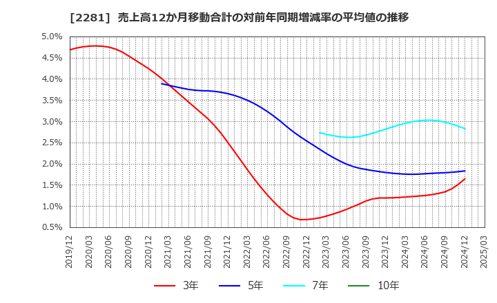 2281 プリマハム(株): 売上高12か月移動合計の対前年同期増減率の平均値の推移