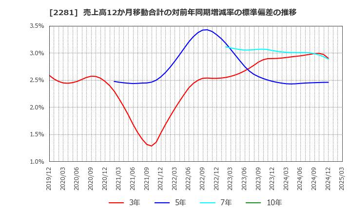 2281 プリマハム(株): 売上高12か月移動合計の対前年同期増減率の標準偏差の推移