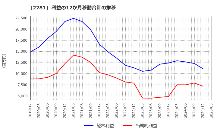 2281 プリマハム(株): 利益の12か月移動合計の推移