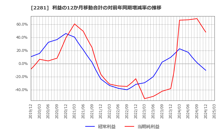 2281 プリマハム(株): 利益の12か月移動合計の対前年同期増減率の推移