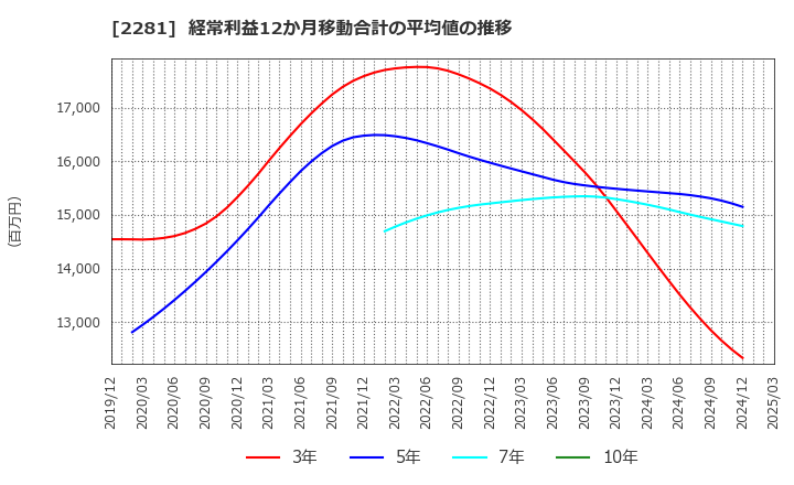 2281 プリマハム(株): 経常利益12か月移動合計の平均値の推移