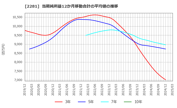 2281 プリマハム(株): 当期純利益12か月移動合計の平均値の推移