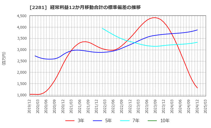 2281 プリマハム(株): 経常利益12か月移動合計の標準偏差の推移