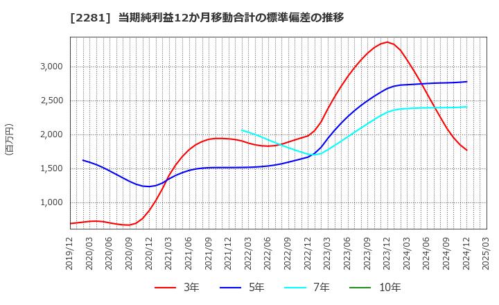 2281 プリマハム(株): 当期純利益12か月移動合計の標準偏差の推移