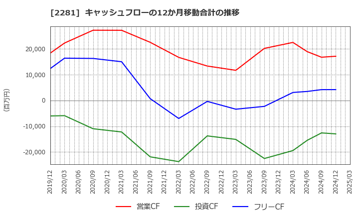 2281 プリマハム(株): キャッシュフローの12か月移動合計の推移