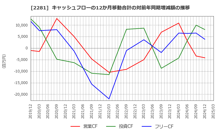 2281 プリマハム(株): キャッシュフローの12か月移動合計の対前年同期増減額の推移
