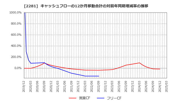 2281 プリマハム(株): キャッシュフローの12か月移動合計の対前年同期増減率の推移