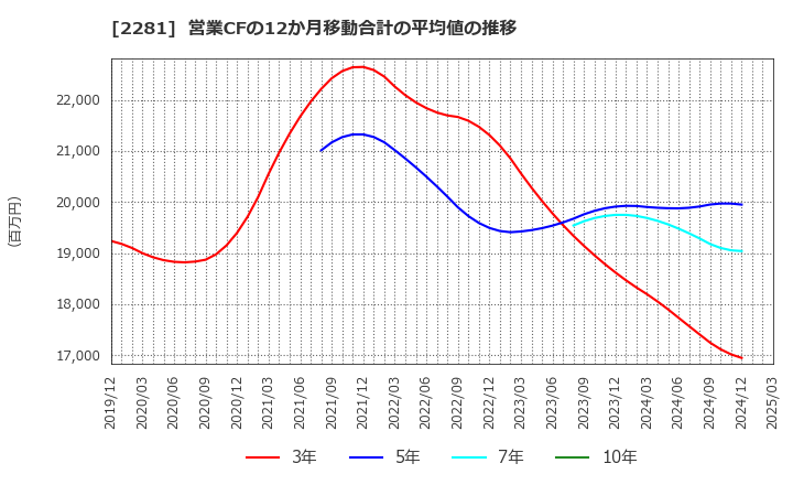 2281 プリマハム(株): 営業CFの12か月移動合計の平均値の推移