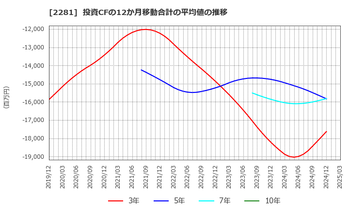 2281 プリマハム(株): 投資CFの12か月移動合計の平均値の推移
