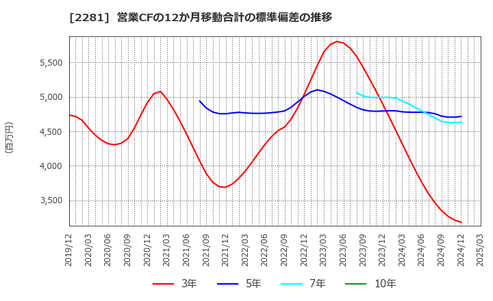 2281 プリマハム(株): 営業CFの12か月移動合計の標準偏差の推移