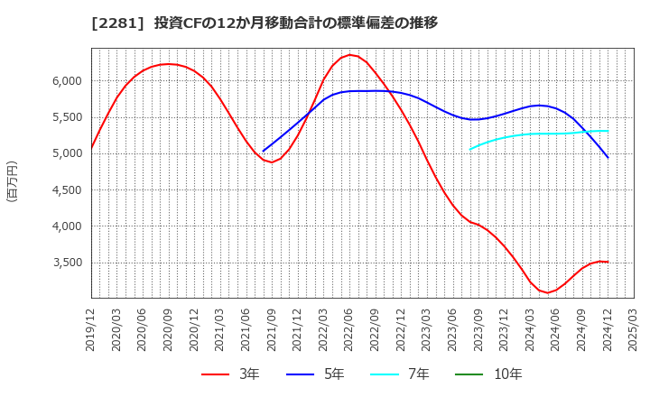 2281 プリマハム(株): 投資CFの12か月移動合計の標準偏差の推移