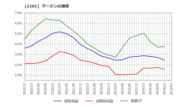2281 プリマハム(株): マージンの推移