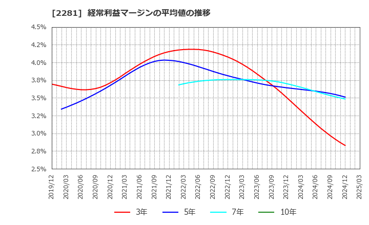 2281 プリマハム(株): 経常利益マージンの平均値の推移