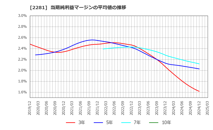 2281 プリマハム(株): 当期純利益マージンの平均値の推移