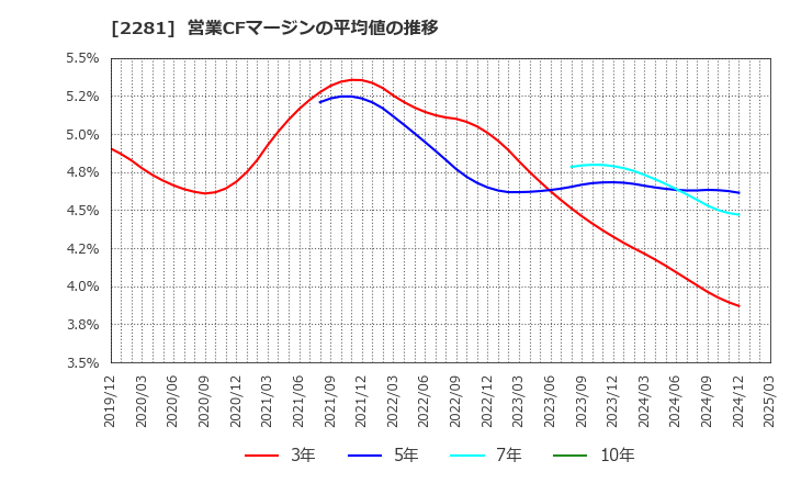 2281 プリマハム(株): 営業CFマージンの平均値の推移