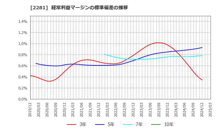 2281 プリマハム(株): 経常利益マージンの標準偏差の推移