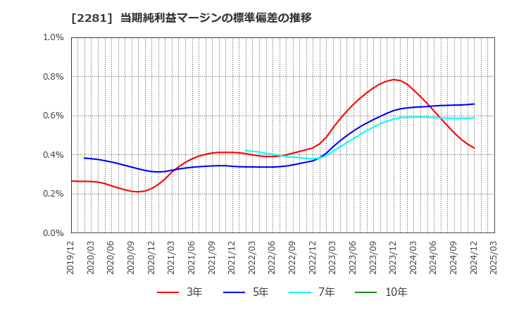 2281 プリマハム(株): 当期純利益マージンの標準偏差の推移