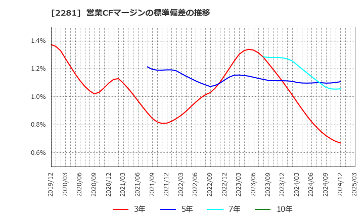 2281 プリマハム(株): 営業CFマージンの標準偏差の推移