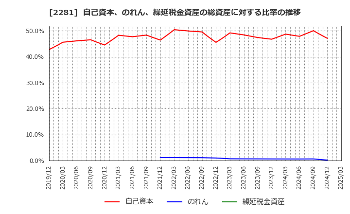 2281 プリマハム(株): 自己資本、のれん、繰延税金資産の総資産に対する比率の推移