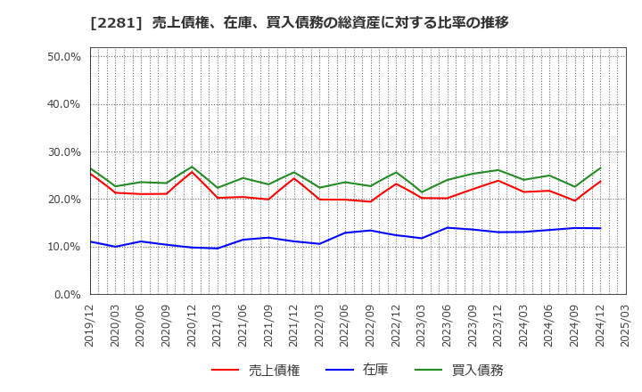 2281 プリマハム(株): 売上債権、在庫、買入債務の総資産に対する比率の推移
