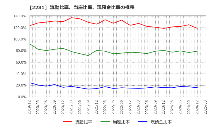 2281 プリマハム(株): 流動比率、当座比率、現預金比率の推移