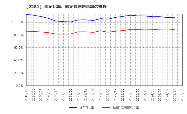 2281 プリマハム(株): 固定比率、固定長期適合率の推移