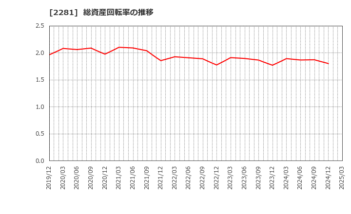 2281 プリマハム(株): 総資産回転率の推移