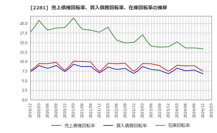 2281 プリマハム(株): 売上債権回転率、買入債務回転率、在庫回転率の推移