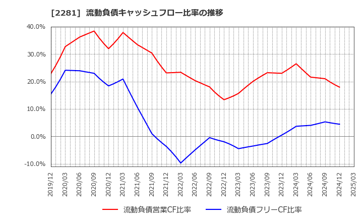 2281 プリマハム(株): 流動負債キャッシュフロー比率の推移