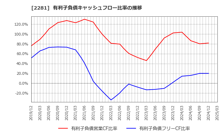 2281 プリマハム(株): 有利子負債キャッシュフロー比率の推移