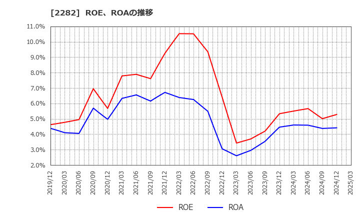 2282 日本ハム(株): ROE、ROAの推移