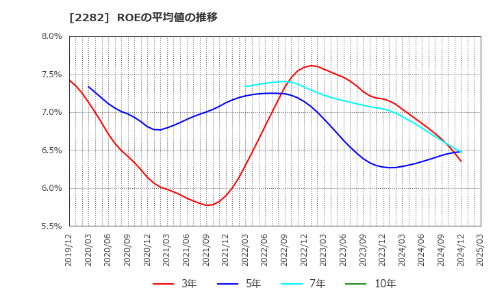 2282 日本ハム(株): ROEの平均値の推移