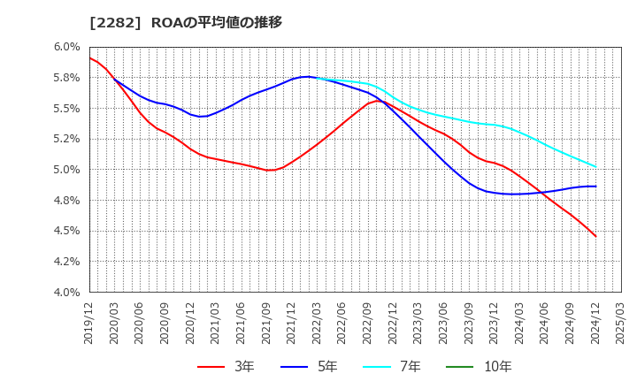 2282 日本ハム(株): ROAの平均値の推移
