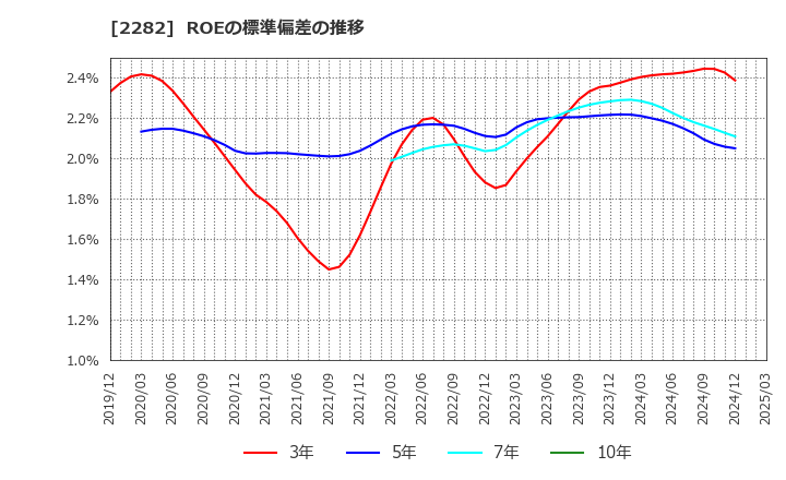 2282 日本ハム(株): ROEの標準偏差の推移