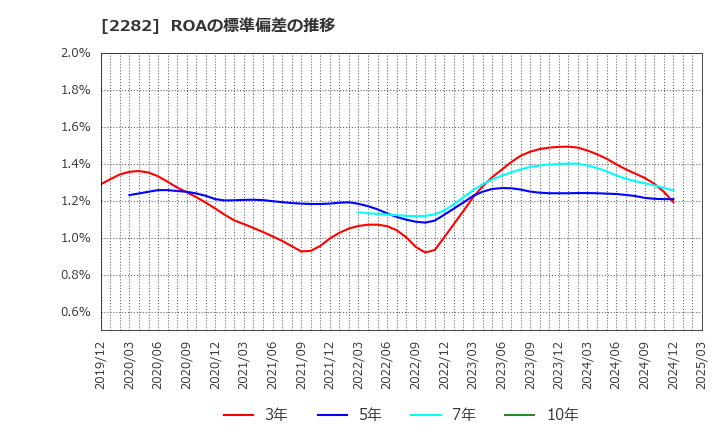 2282 日本ハム(株): ROAの標準偏差の推移