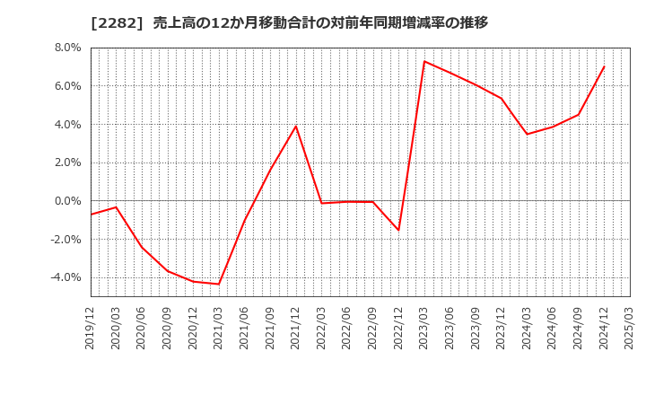2282 日本ハム(株): 売上高の12か月移動合計の対前年同期増減率の推移