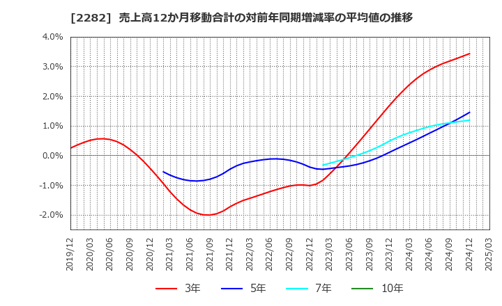 2282 日本ハム(株): 売上高12か月移動合計の対前年同期増減率の平均値の推移