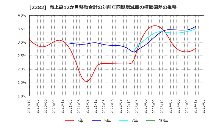 2282 日本ハム(株): 売上高12か月移動合計の対前年同期増減率の標準偏差の推移