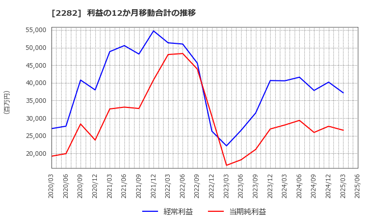 2282 日本ハム(株): 利益の12か月移動合計の推移