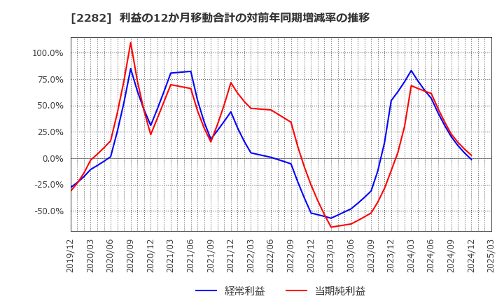 2282 日本ハム(株): 利益の12か月移動合計の対前年同期増減率の推移