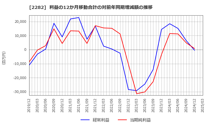 2282 日本ハム(株): 利益の12か月移動合計の対前年同期増減額の推移